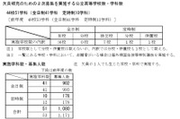 【高校受験2025】新潟県公立高2次募集、長岡（理数）5人など