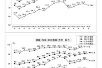 大学生の就職内定率（2/1現在）92.6％、コロナ禍前の水準超 画像