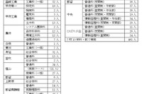 【高校受験2025】山梨県公立高2次募集、韮崎（文理）2人など