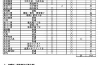 【高校受験2025】静岡県公立高、再募集…全日制549人