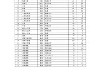 【高校受験2025】福島県立高の後期選抜、全日制47校1,603人募集