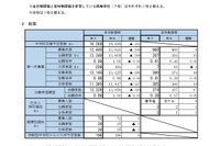 【高校受験2025】宮城県公立高2次募集、石巻59人など