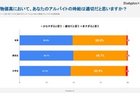 学生の半数、物価高でバイト代足りず…スキマバイトの経験は？ 画像