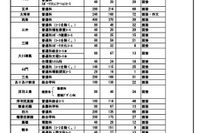 【高校受験2025】福岡県公立高、補充募集29校1,005人