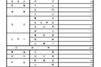 【高校受験2025】東京都立高、第3次募集…全日制1,567人 画像