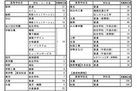 【高校受験2025】三重県立高、全日制256人を再募集 画像