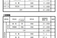 【高校受験2025】京都府公立高の後期選抜…全日制は西乙訓、洛水など4校で募集