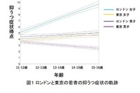 思春期の抑うつ症状、女子は男子より重い…東大ら日英共同研究