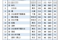 【大学受験2025】東大 合格者数「高校別ランキング」公立トップは日比谷 画像