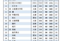 【大学受験2025】京大 前期合格者数「高校別ランキング」4位は天王寺