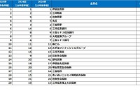 就職人気企業ランキング、総合商社が上位独占