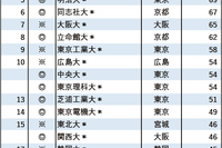 4位が九州大…有名企業就職者数ランキング「自動車8社」