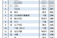 【大学受験2025】早稲田 合格者数「高校別ランキング」トップ10大きく変動