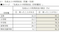 高校生、生成AI利用約3割…東京都ネット利用調査