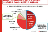 国際協力、7割の子供が「進めるべき」と回答