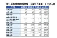 薬剤師国家試験2025、合格率1位「千葉大」96.49％