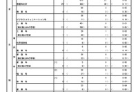 【高校受験2025】都立高の第3次募集…全日制41人応募（志願変更前）