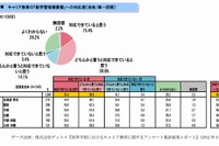 高校のキャリア教育、95％の教員が「実施効果あり」 画像