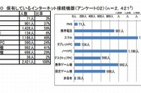 高校生のスマホ保有率59％、しかし理解不十分 画像