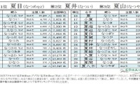 「夏」のつく名字ランキング発表、2位「夏井」1位は？ 画像
