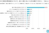 日本人の英会話力「挨拶・簡単な自己紹介レベル」6割超…イーオン調査 画像