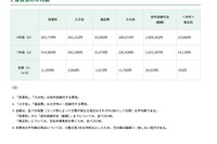 【中学受験】東京都内私立中学校の学費、181校平均2.4％増の103万円に 画像