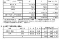 【高校受験2026】京都府公立高、全日制の募集定員1万1,095人…80人減