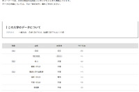 【大学受験2025】東京理科大 合格者数「高校別ランキング」上位に千葉県多数 画像