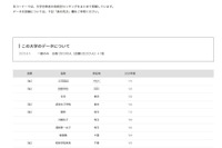 【大学受験2025】立教大 合格者数「高校別ランキング」トップ10は100人超 画像