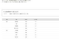 【大学受験2025】関西学院大 合格者数「高校別ランキング」兵庫9校がTOP10入り 画像