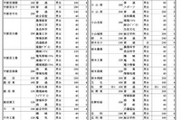 【高校受験2026】栃木県立高、募集定員390人減…高校再編など計10学級減