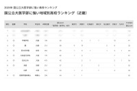 【大学受験2025】国公立大医学部に強い高校「近畿」京大最多は灘 画像