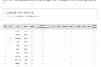【大学受験2025】国公立大医学部に強い高校「北海道・東北」3位は立命館慶祥 画像
