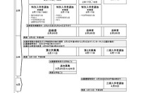 【高校受験2026】千葉県公立高、選抜実施要項を公表…ネット出願1/13-2/2 画像