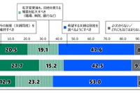 夫婦同姓「維持すべき」女性は13％…18歳意識調査