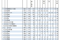 【大学受験2025】私立大医学部に強い高校ランキング…私立高がTOP10独占 画像