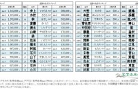 名字ランキングトップ12000発表、全国に530人しかいない「レア名字」は？ 画像