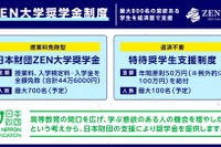 【大学受験2026】ZEN大学奨学金、最大800名募集…授業料免除型＆返済不要型 画像