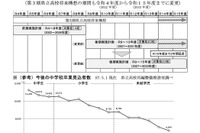 【高校受験】山口県立高、再編の後期計画素案…7年間に延長し14校再編統合へ