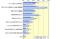 子育て中の人が職場に希望すること…性別・雇用形態による違いは？ 画像