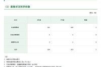 【中学受験2026】都内私立中、181校が2万6,034人募集…238人増 画像