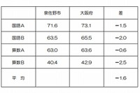 大阪府泉佐野市、小中学生学力テストの学校別結果を公表 画像