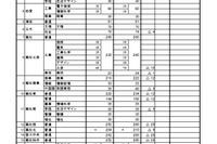 【高校受験2026】香川県公立高、116人減の5,679人を募集