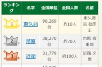 7位に「石破」歴代総理大臣の珍しい名字ランキング、1位は全国10人