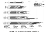 18歳までの子育て費用2,172万円、物価高などで生活費増…国立成育研調査