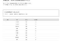 【大学受験2025】甲南大 合格者数「高校別ランキング」地元公立高がTop14独占