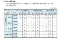 【中学受験】神奈川私立の学費比較、初年度平均108万円…2.8万円増