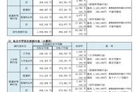 【高校受験2026】【中学受験2026】神奈川私立中高「初年度納付金」平均100万円超え…最高額は慶應SFC