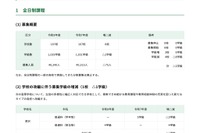 【高校受験2026】都立高の募集人員、全日制4万240人…前年度比75人減