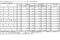【高校受験2026】群馬県、進学希望調査・倍率（10/1時点）前橋1.06倍